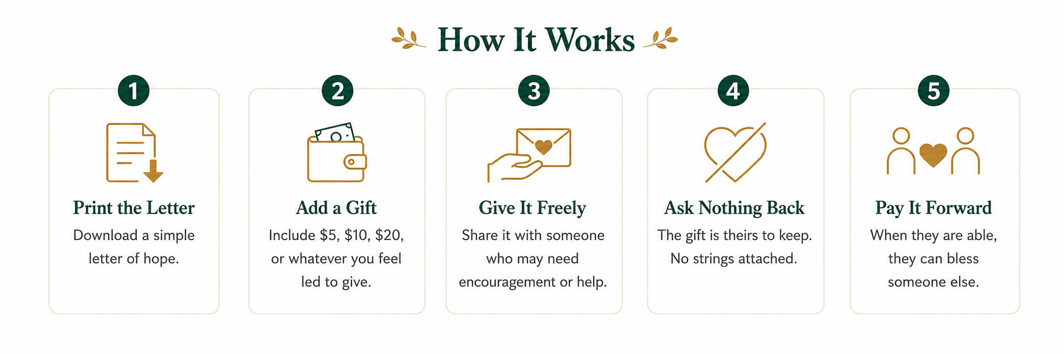 Five step how it works graphic