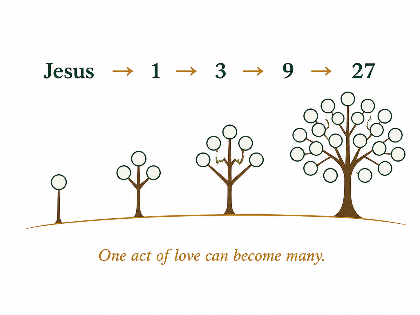 A visual showing Jesus to one person, then three, nine, and twenty seven